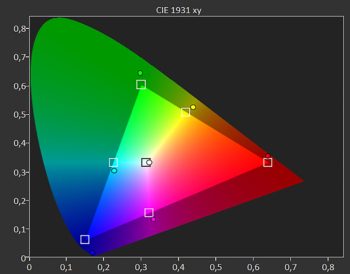 Diagramm: Farbraum Rec. 709 ab Werk
