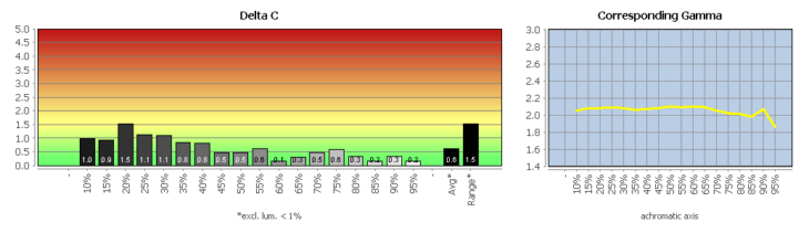 Diagramm: Graubalance in der Werkseinstellung