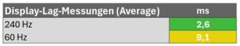 Lag-Messungen
