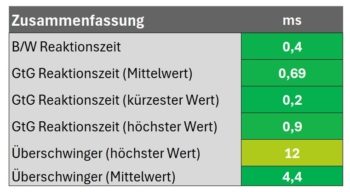 Zusammenfassung der Reaktionszeit