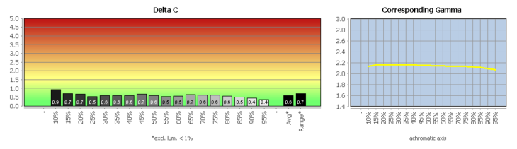 Diagramm: Graubalance in der Werkseinstellung, Bildmodus „User1“