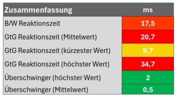 Zusammenfassung der Reaktionszeit