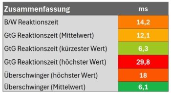 Zusammenfassung der Reaktionszeit