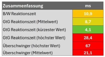 Zusammenfassung des Reaktionszeit
