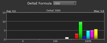 Diagramm: Delta E 2000 der Primär- und Sekundärfarben kalibriert