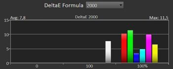 Diagramm: Delta E 2000 der Primär- und Sekundärfarben ab Werk