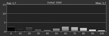 Diagramm: Delta E 2000 der Graustufen kalibriert