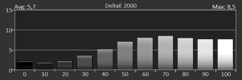 Diagramm: Delta E 2000 der Graustufen ab Werk