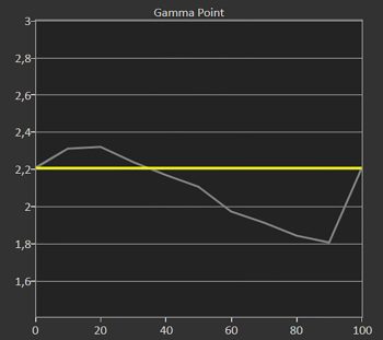 Gamma 2,2 kalibriert