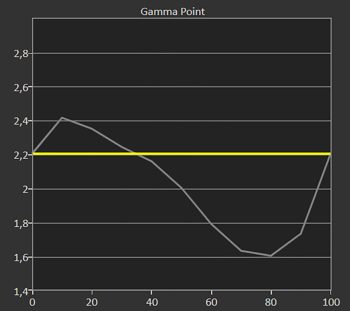 Gamma 2,2 ab Werk