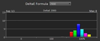 Diagramm: Delta E 2000 der Primär- und Sekundärfarben kalibriert