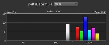 Diagramm: Delta E 2000 der Primär- und Sekundärfarben ab Werk