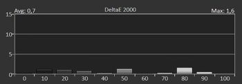 Delta E 2000 der Graustufen kalibriert