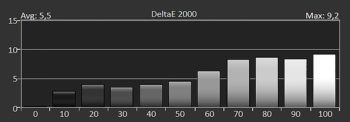 Delta E 2000 der Graustufen ab Werk