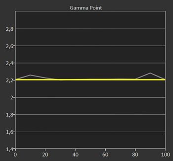 Diagramm: Gamma 2,4 kalibriert