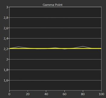 Diagramm: Gamma 2,2 ab Werk