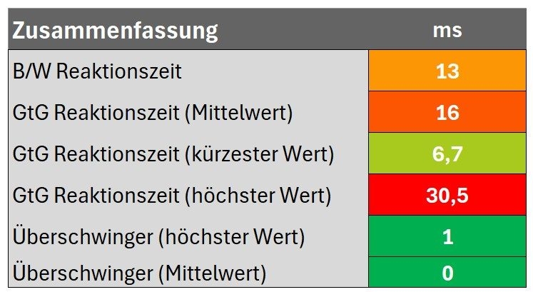 Zusammenfassung Reaktionszeit