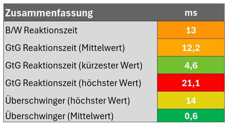 Zusammenfassung Reaktionszeit
