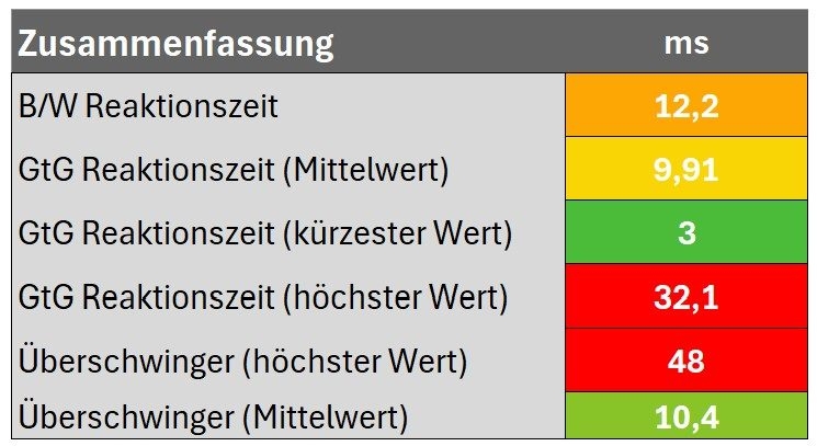 Zusammenfassung Reaktionszeit