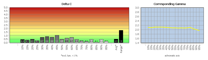 Diagramm: Graubalance in der Werkseinstellung