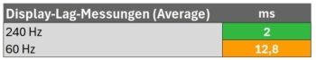 Diagramm: Lag-Messungen