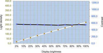 Helligkeits- und Kontrastverlauf des BenQ PD3226G – mit Gleichförmigkeitskorrektur