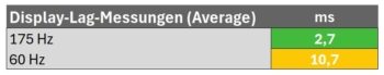 Diagramm: Lag Messungen