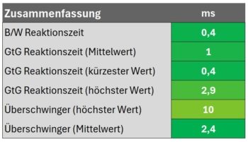 Diagramm: Reaktionszeit Zusammenfassung
