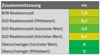 Diagramm: Reaktionszeit Zusammenfassung