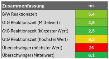Diagramm: Reaktionszeit Zusammenfassung