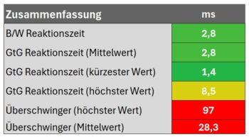 Diagramm: Reaktionszeit Zusammenfassung