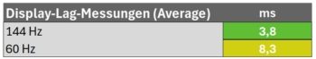Diagramm: Latenzzeit