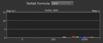 Diagramm: Delta E 2000 der Primär- und Sekundärfarben kalibriert
