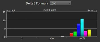 Diagramm: Delta E 2000 der Primär- und Sekundärfarben ab Werk