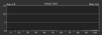 Diagramm: Delta E 2000 der Graustufen kalibriert