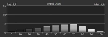 Diagramm: Delta E 2000 der Graustufen ab Werk
