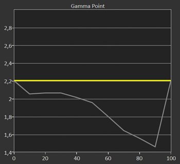 Diagramm: Gamma 2,4 ab Werk