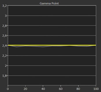 Diagramm: Gamma 2,4 kalibriert