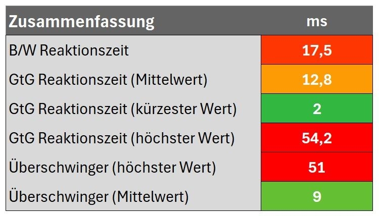 Diagramm: Zusammenfassung
