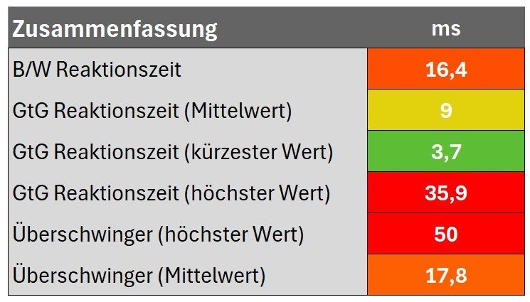 Diagramm: Zusammenfassung