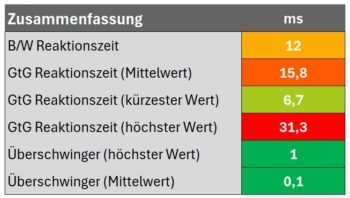 Reaktionszeit Zusammenfassung