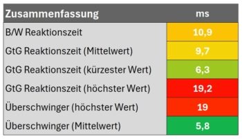 Reaktionszeit Zusammenfassung