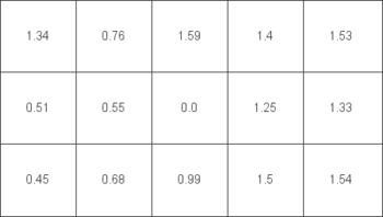 Diagramm der Farbhomogenität beim weißen Testbild