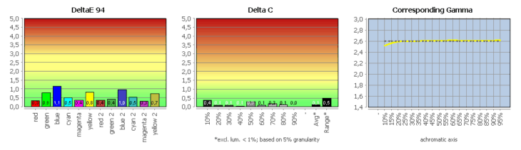 Diagramm: Vergleich der DCI-P3-Emulation mit DCI-P3