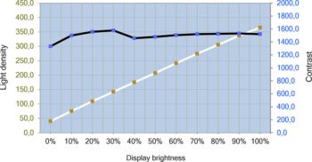 Helligkeits- und Kontrastverlauf des EIZO CG2400S – DUE-Uniformity