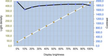 Helligkeits- und Kontrastverlauf des EIZO CG2400S – DUE-Brightness