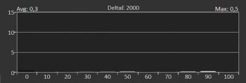 Diagramm: Delta E der Graustufen kalibriert
