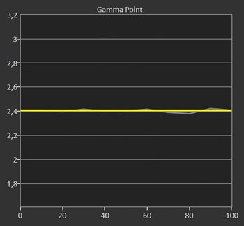 Diagramm: Gamma 2,4 kalibriert