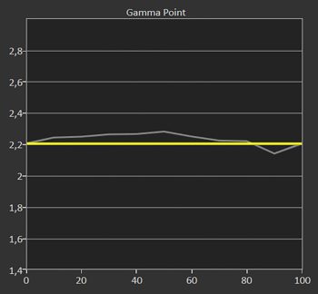 Diagramm: Gamma 2,2 ab Werk