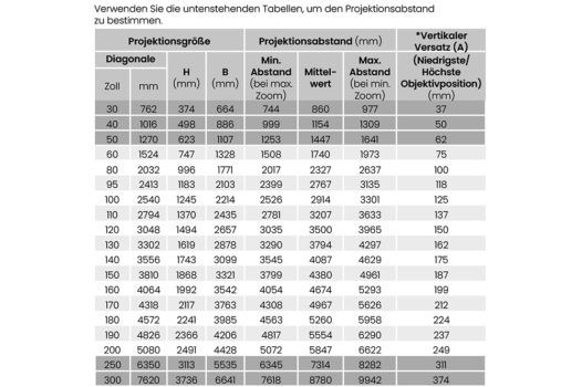 Übersicht Projektionsgrößen (Bild: BenQ-Handbuch)